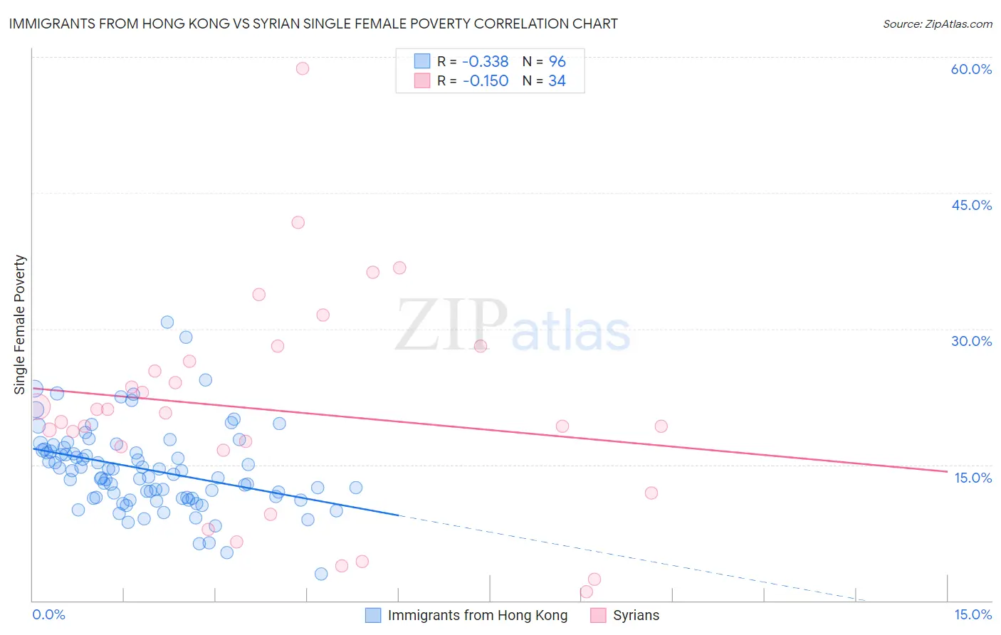 Immigrants from Hong Kong vs Syrian Single Female Poverty