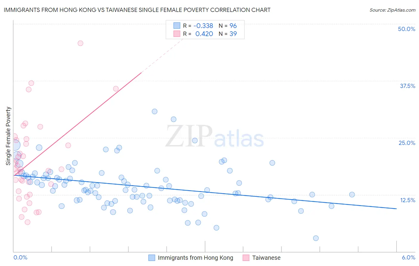 Immigrants from Hong Kong vs Taiwanese Single Female Poverty