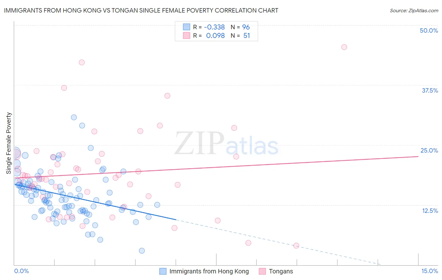 Immigrants from Hong Kong vs Tongan Single Female Poverty