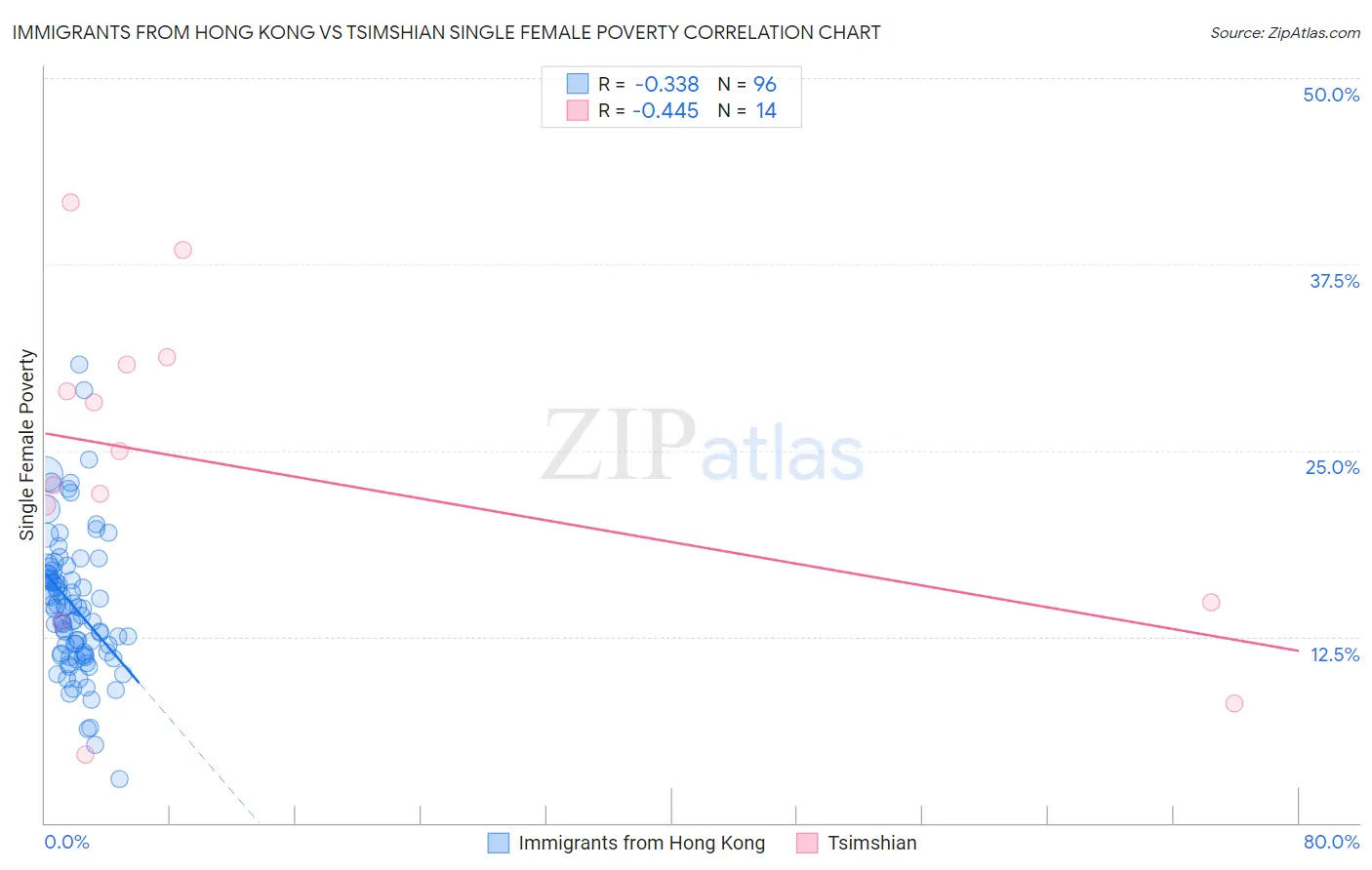 Immigrants from Hong Kong vs Tsimshian Single Female Poverty