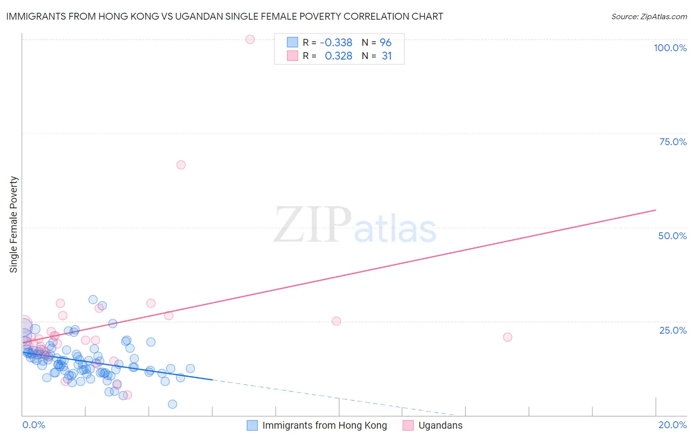 Immigrants from Hong Kong vs Ugandan Single Female Poverty