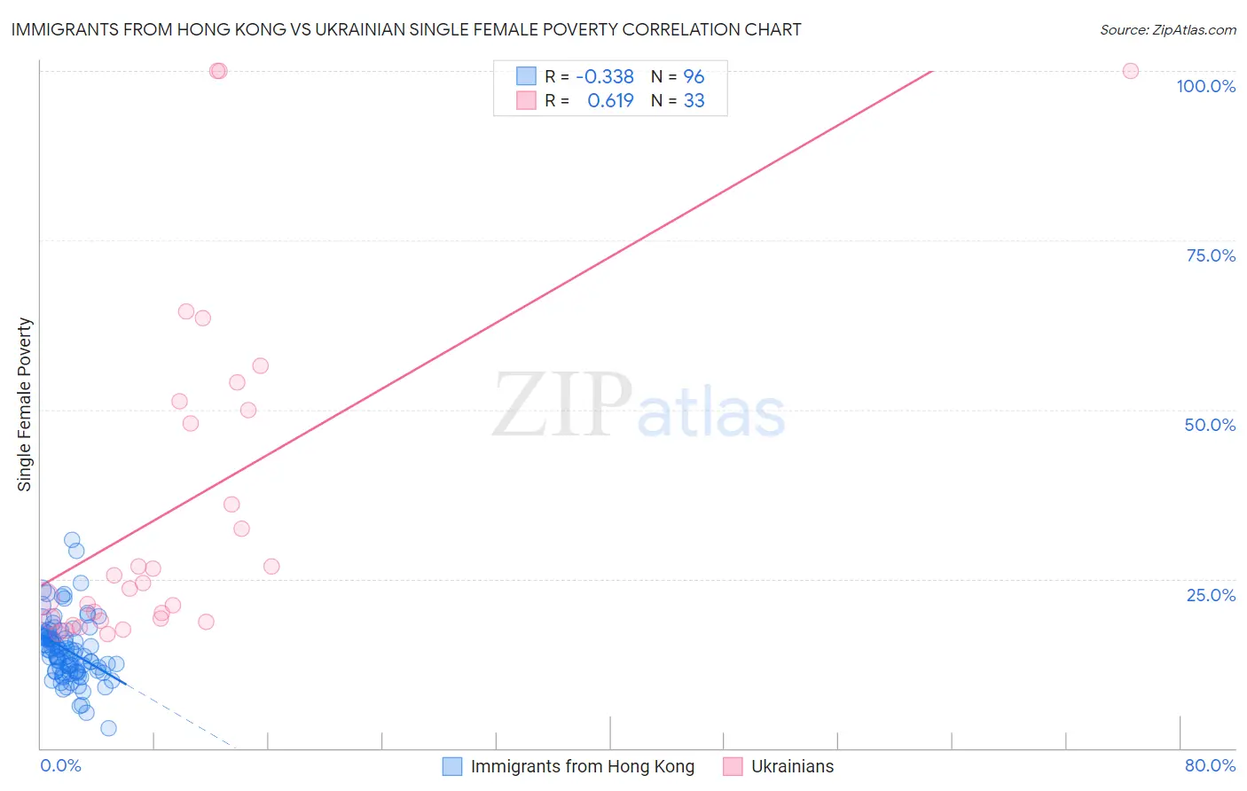 Immigrants from Hong Kong vs Ukrainian Single Female Poverty