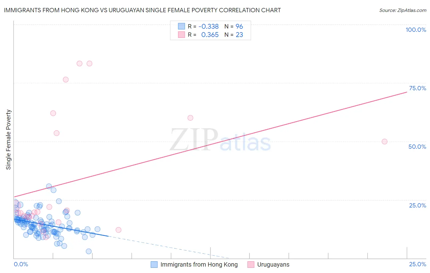 Immigrants from Hong Kong vs Uruguayan Single Female Poverty