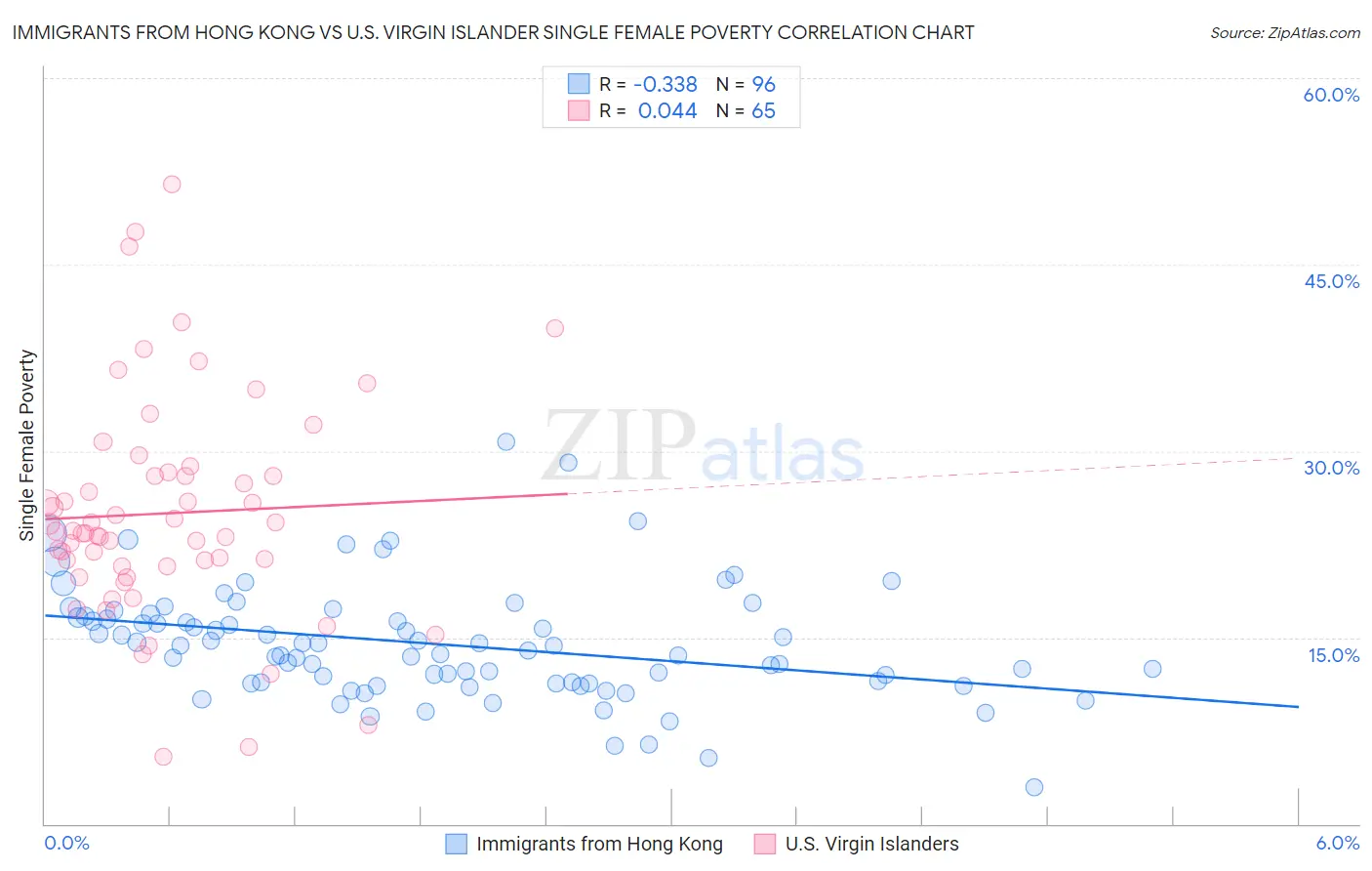 Immigrants from Hong Kong vs U.S. Virgin Islander Single Female Poverty