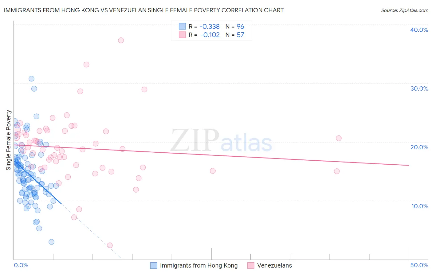 Immigrants from Hong Kong vs Venezuelan Single Female Poverty