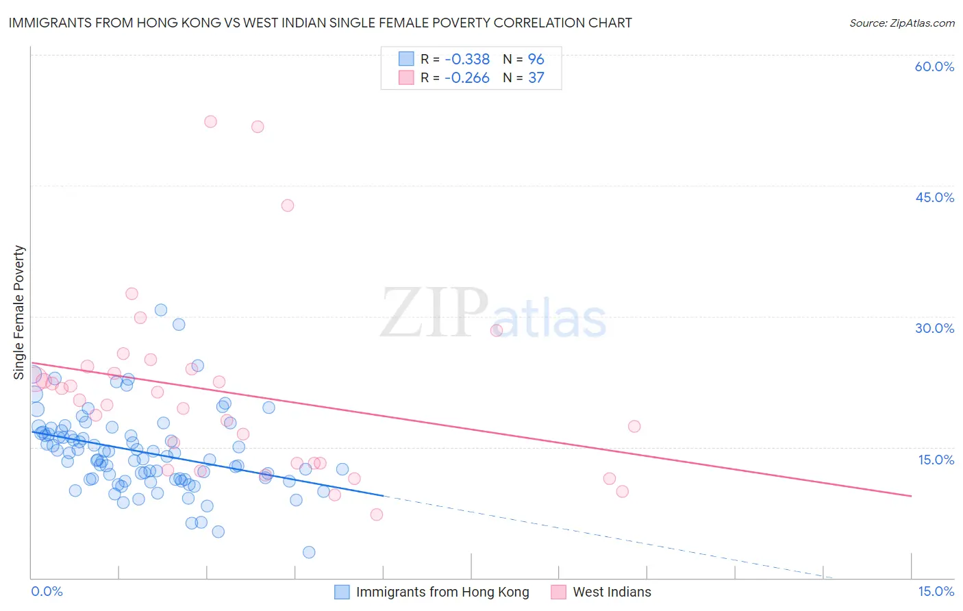 Immigrants from Hong Kong vs West Indian Single Female Poverty