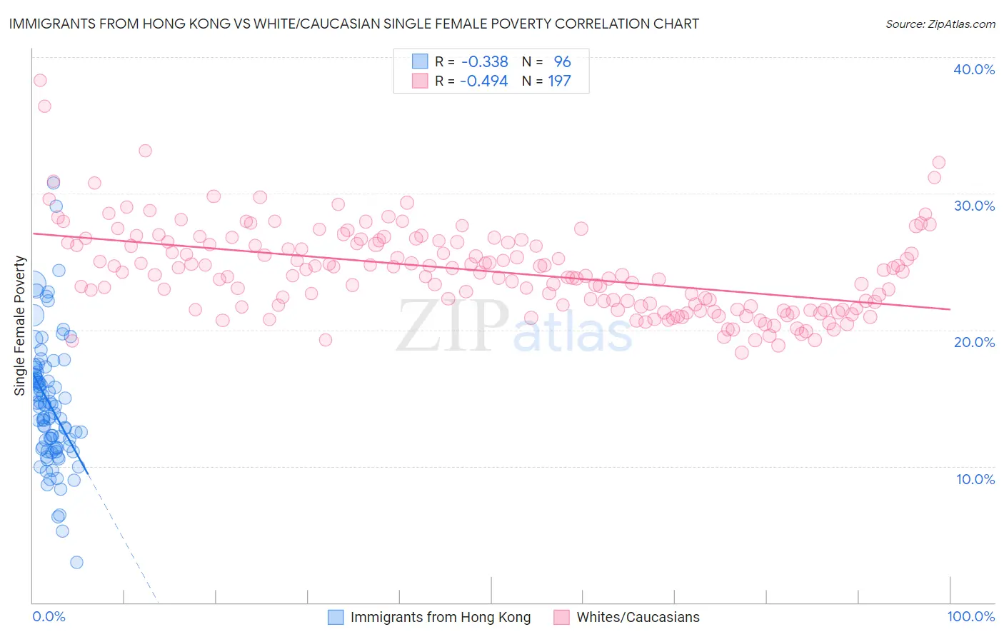 Immigrants from Hong Kong vs White/Caucasian Single Female Poverty