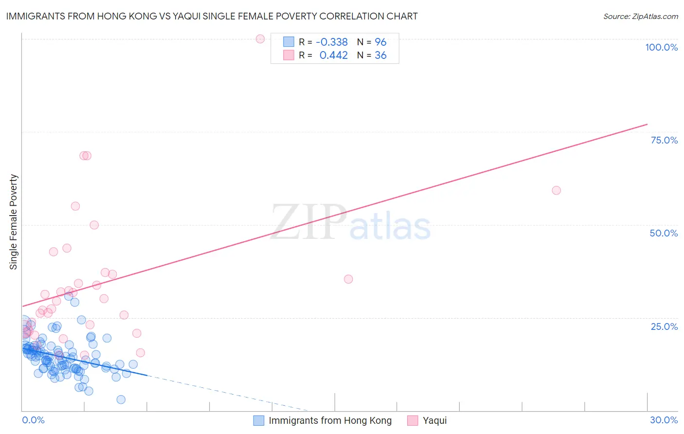 Immigrants from Hong Kong vs Yaqui Single Female Poverty