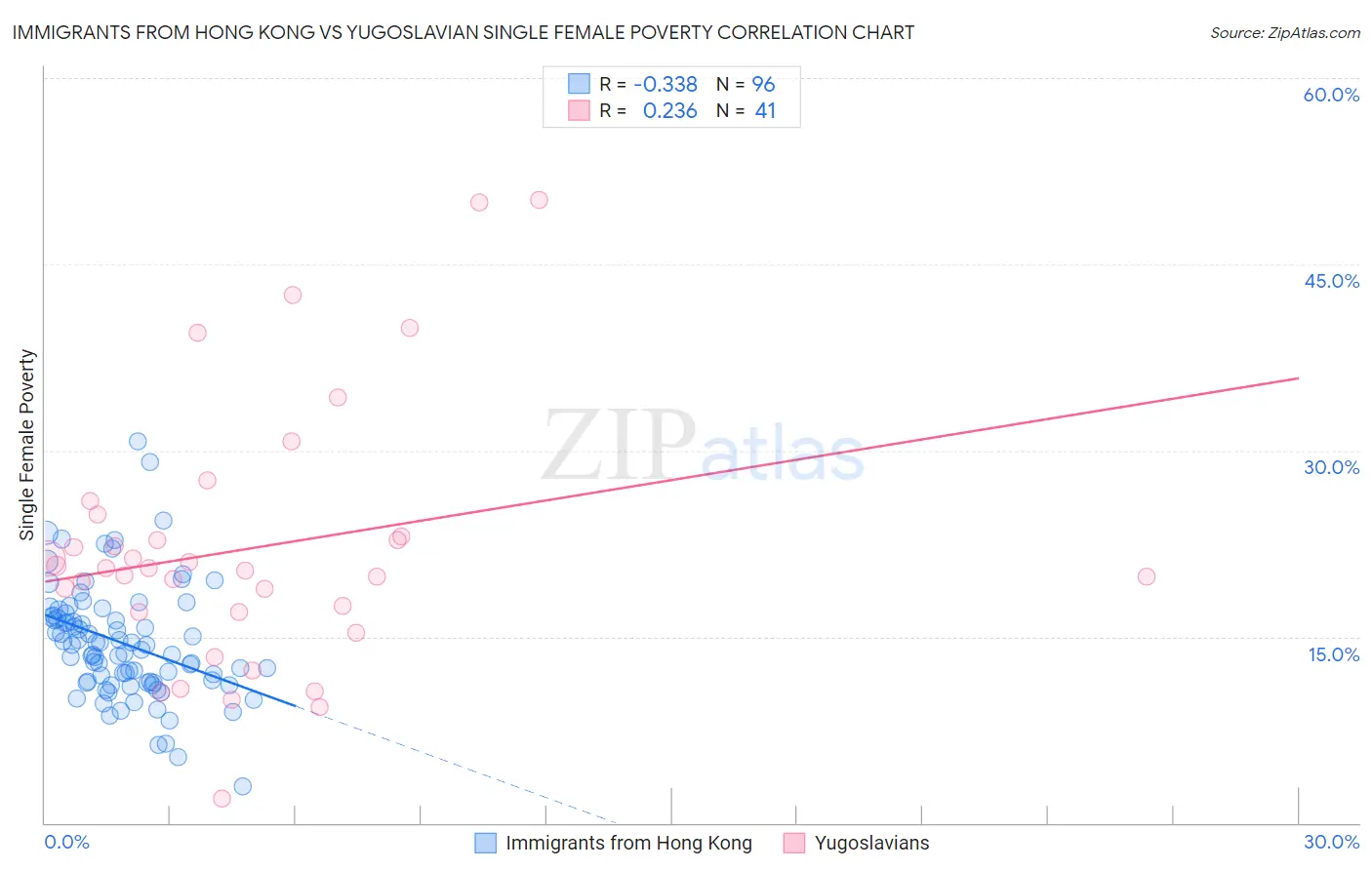 Immigrants from Hong Kong vs Yugoslavian Single Female Poverty