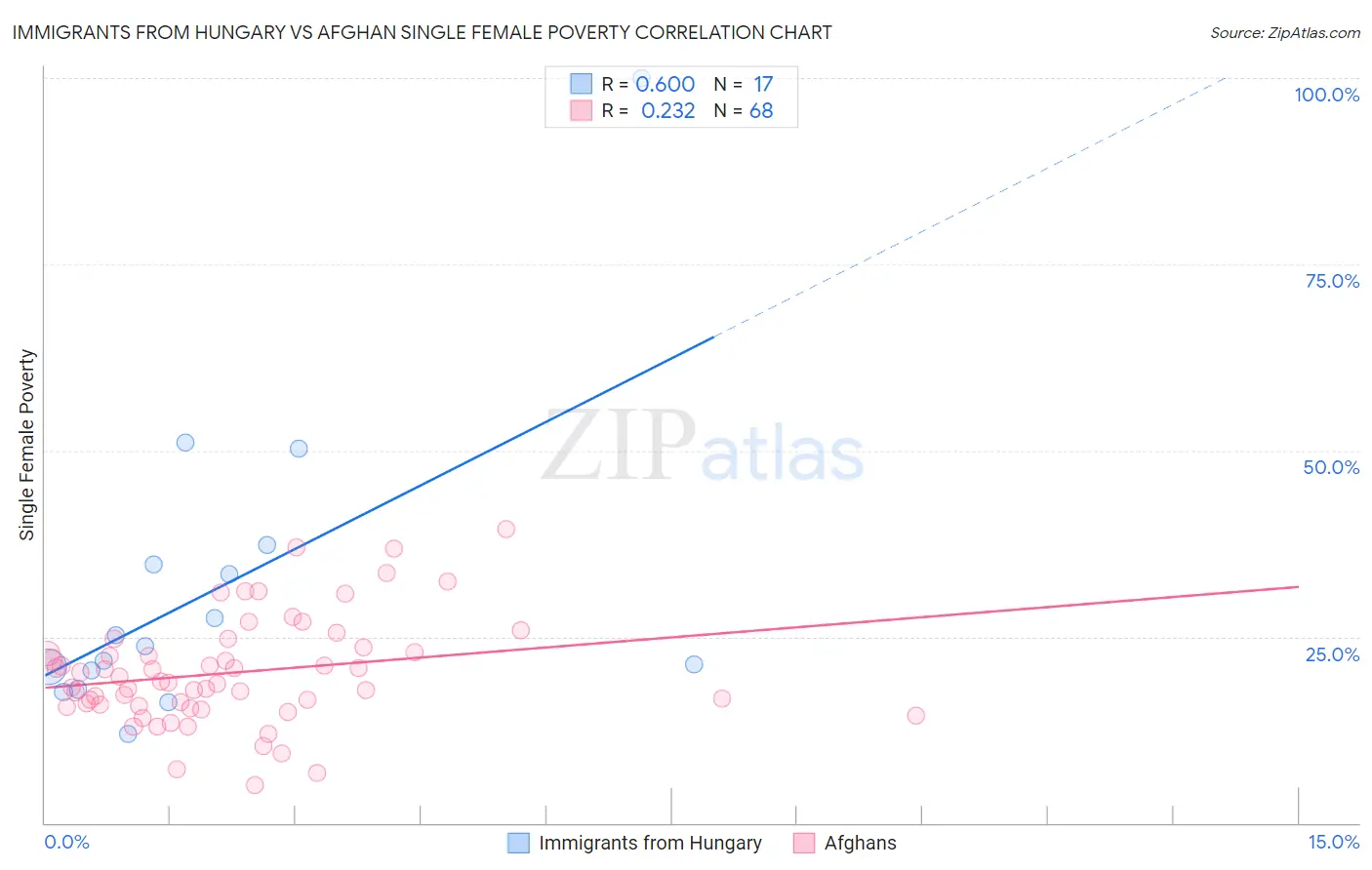 Immigrants from Hungary vs Afghan Single Female Poverty