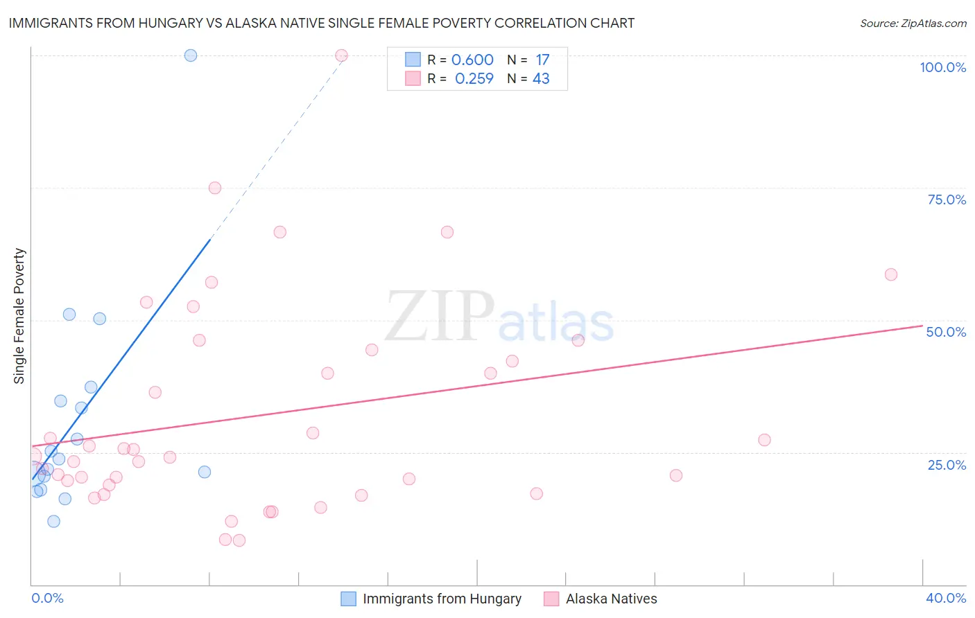 Immigrants from Hungary vs Alaska Native Single Female Poverty