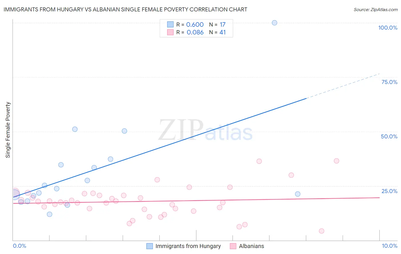 Immigrants from Hungary vs Albanian Single Female Poverty