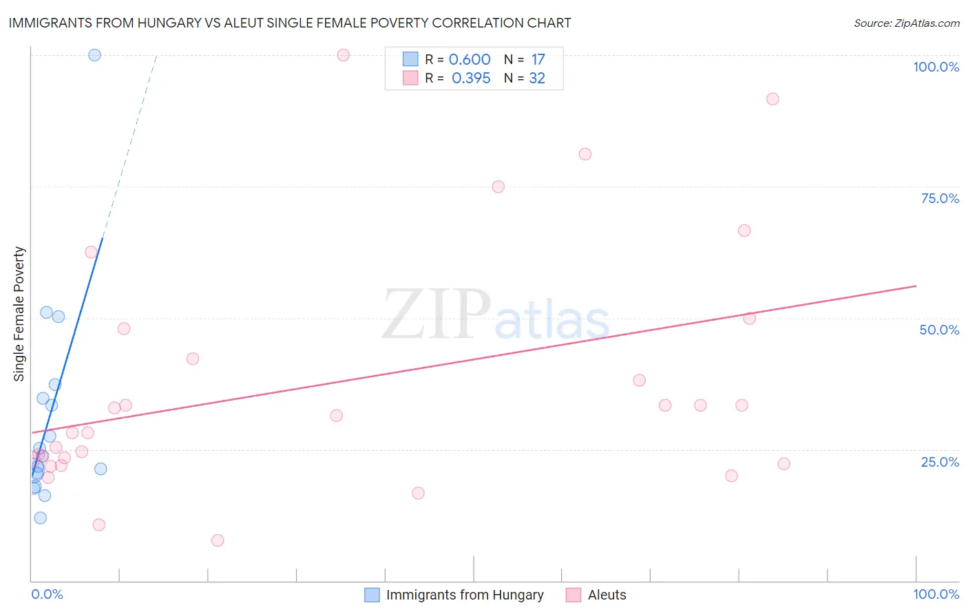 Immigrants from Hungary vs Aleut Single Female Poverty