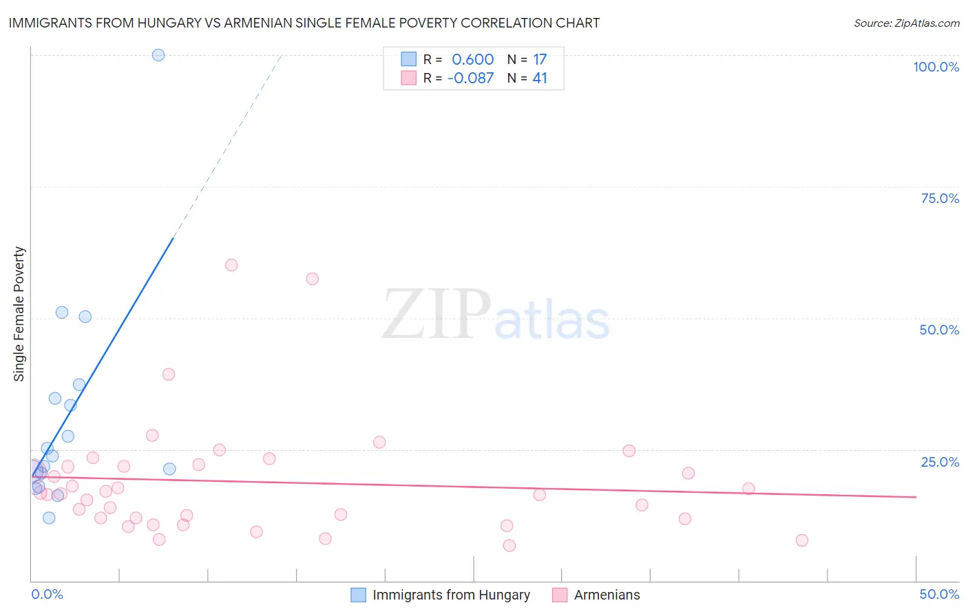 Immigrants from Hungary vs Armenian Single Female Poverty