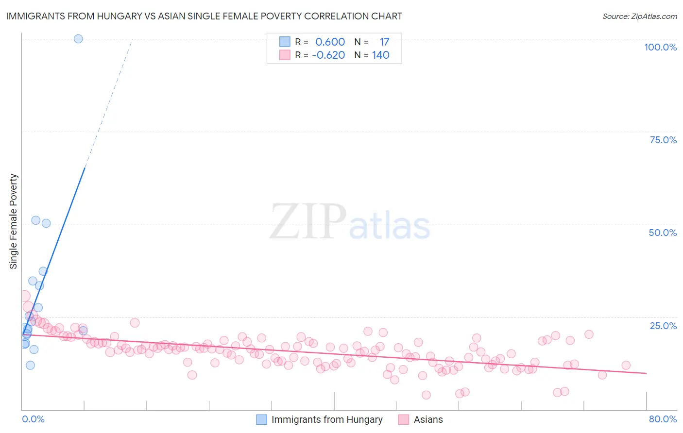 Immigrants from Hungary vs Asian Single Female Poverty