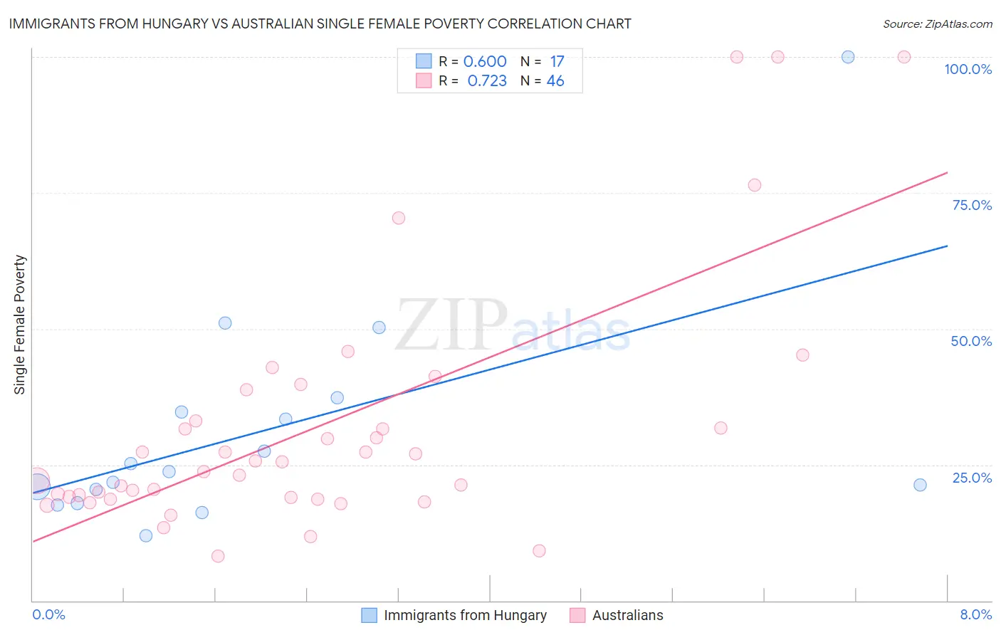 Immigrants from Hungary vs Australian Single Female Poverty