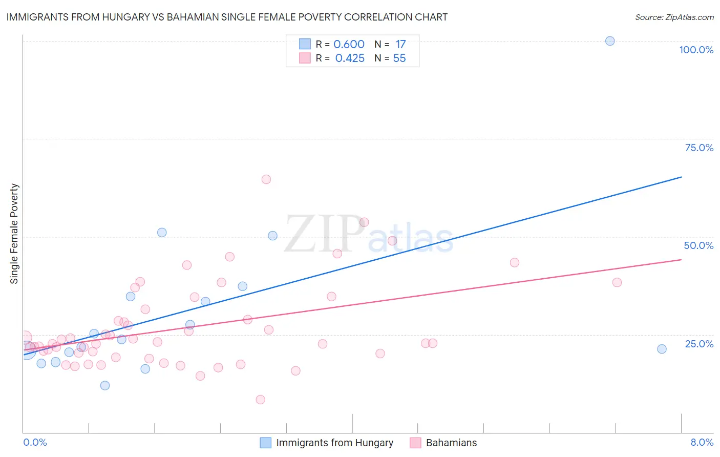 Immigrants from Hungary vs Bahamian Single Female Poverty