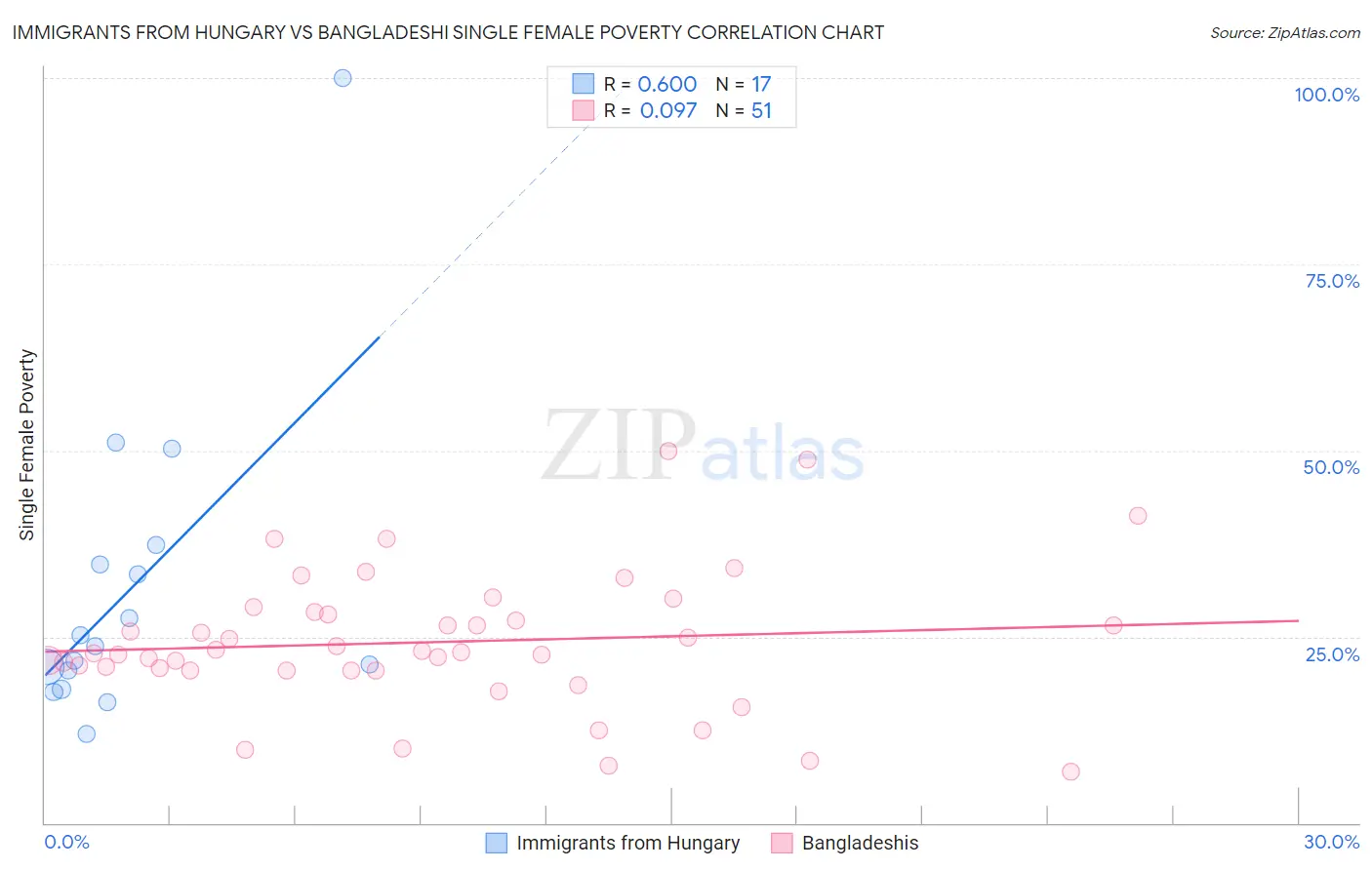 Immigrants from Hungary vs Bangladeshi Single Female Poverty