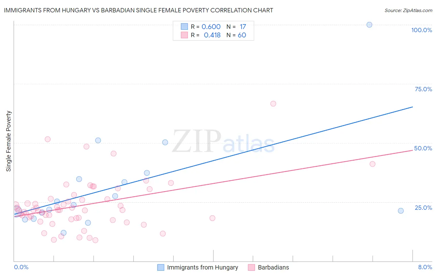 Immigrants from Hungary vs Barbadian Single Female Poverty