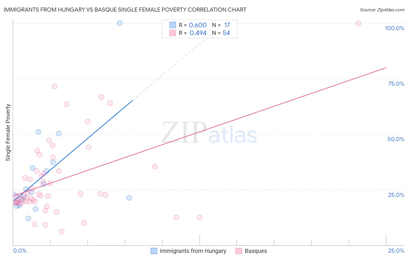 Immigrants from Hungary vs Basque Single Female Poverty