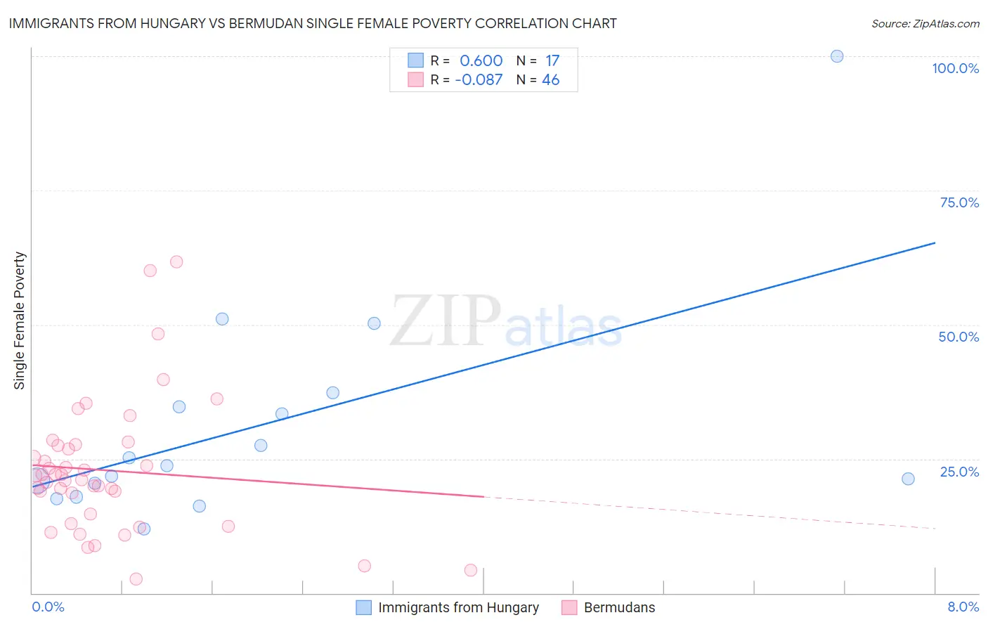 Immigrants from Hungary vs Bermudan Single Female Poverty