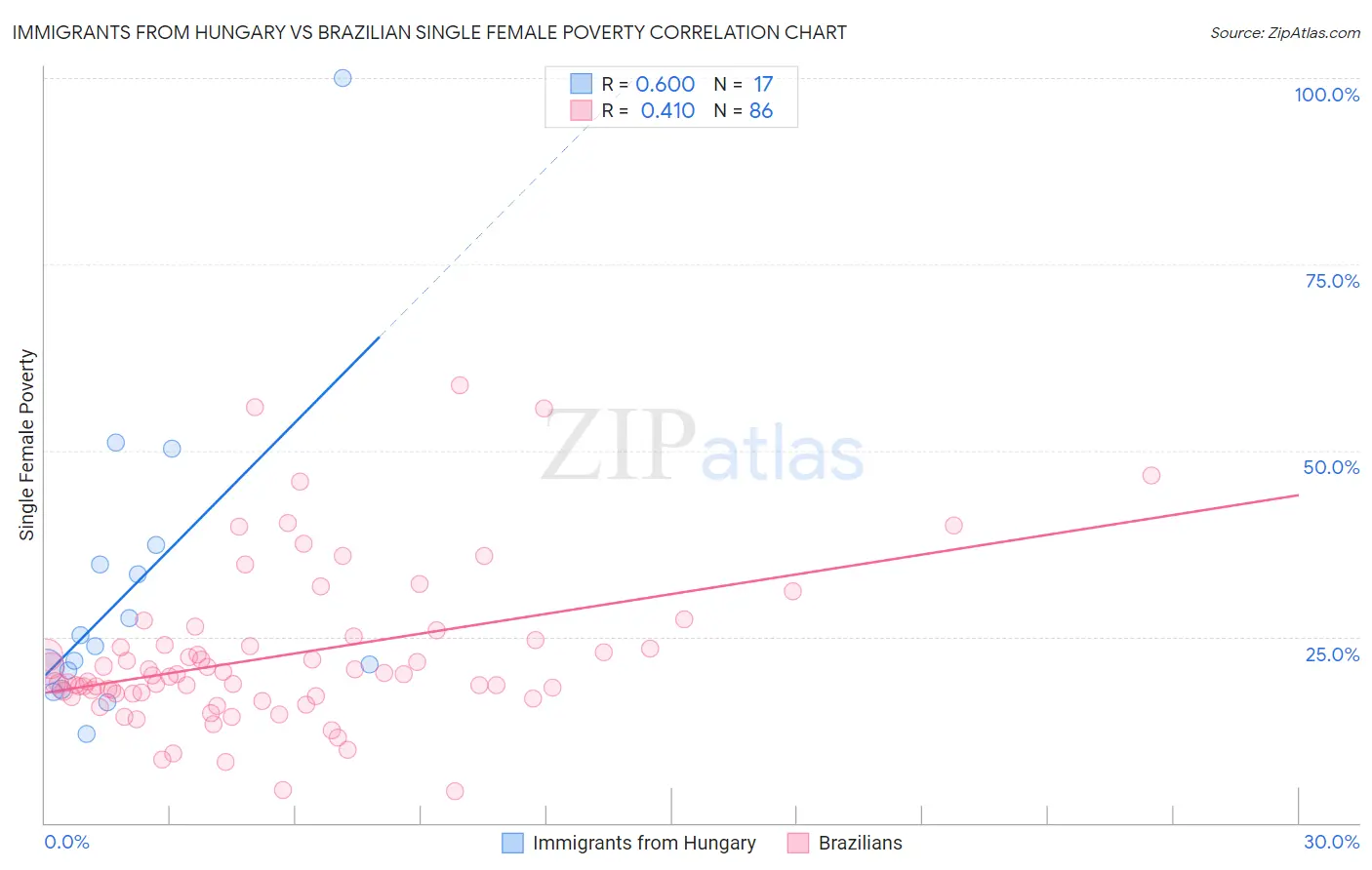 Immigrants from Hungary vs Brazilian Single Female Poverty