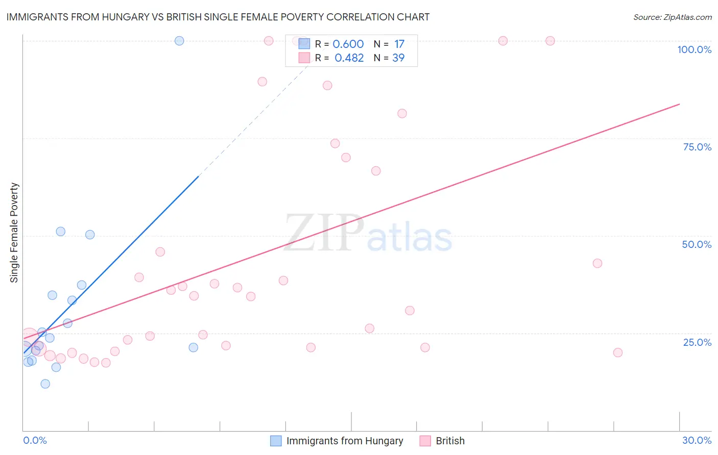 Immigrants from Hungary vs British Single Female Poverty