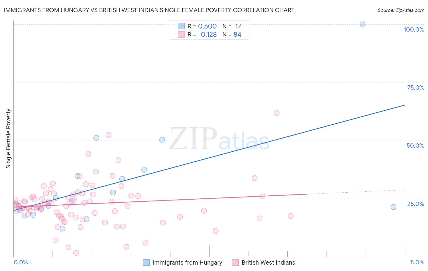 Immigrants from Hungary vs British West Indian Single Female Poverty