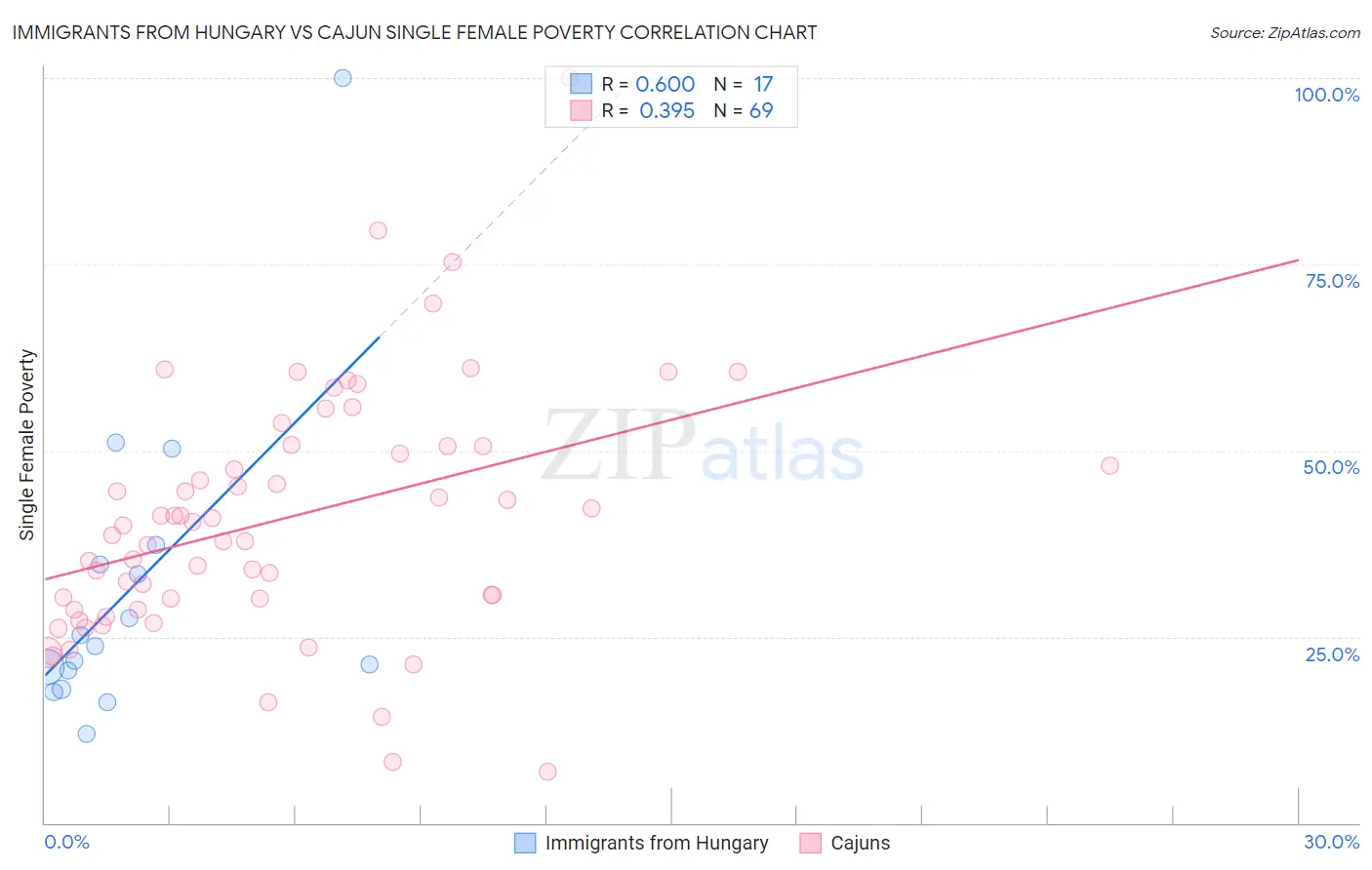 Immigrants from Hungary vs Cajun Single Female Poverty