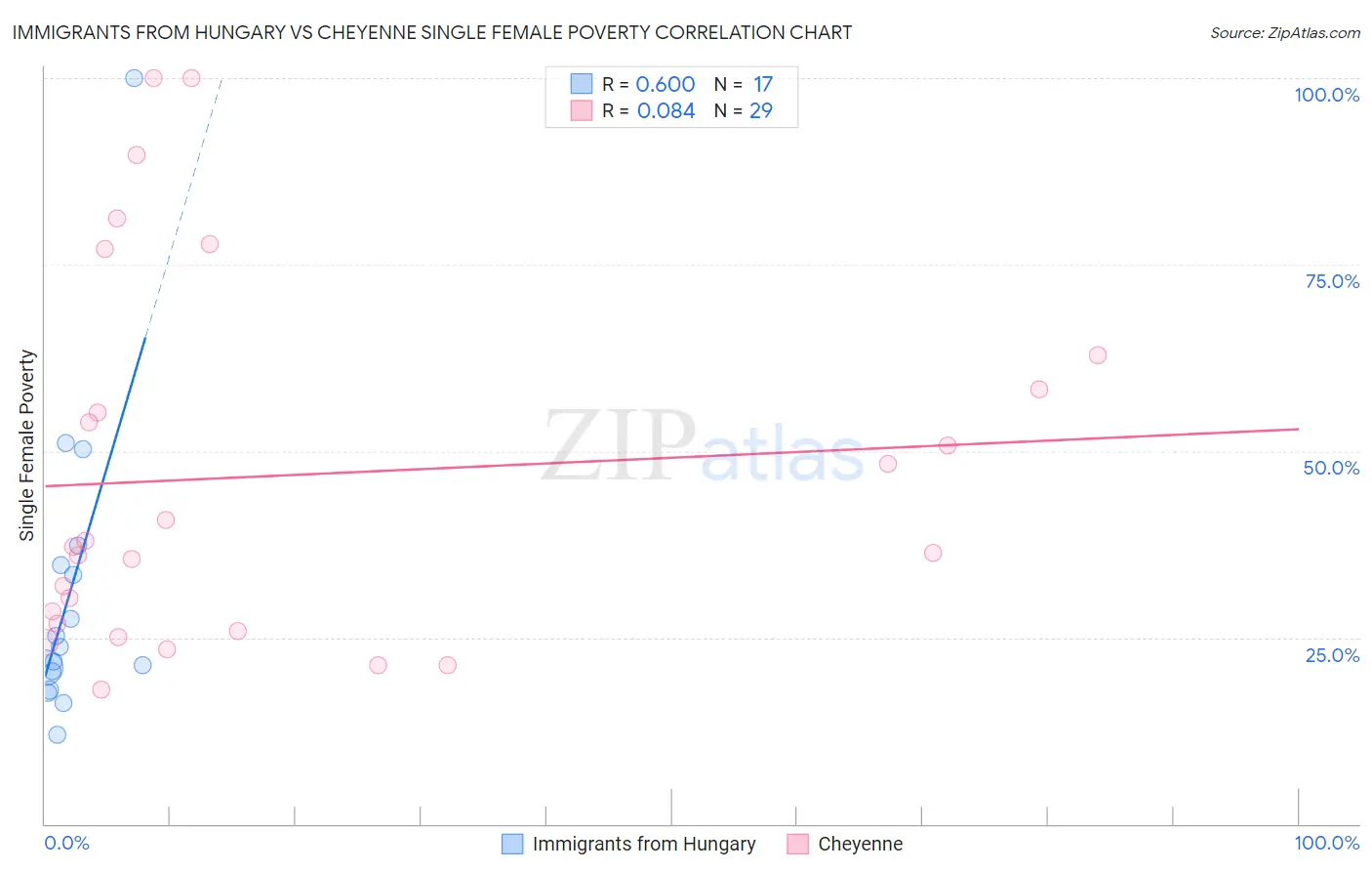 Immigrants from Hungary vs Cheyenne Single Female Poverty