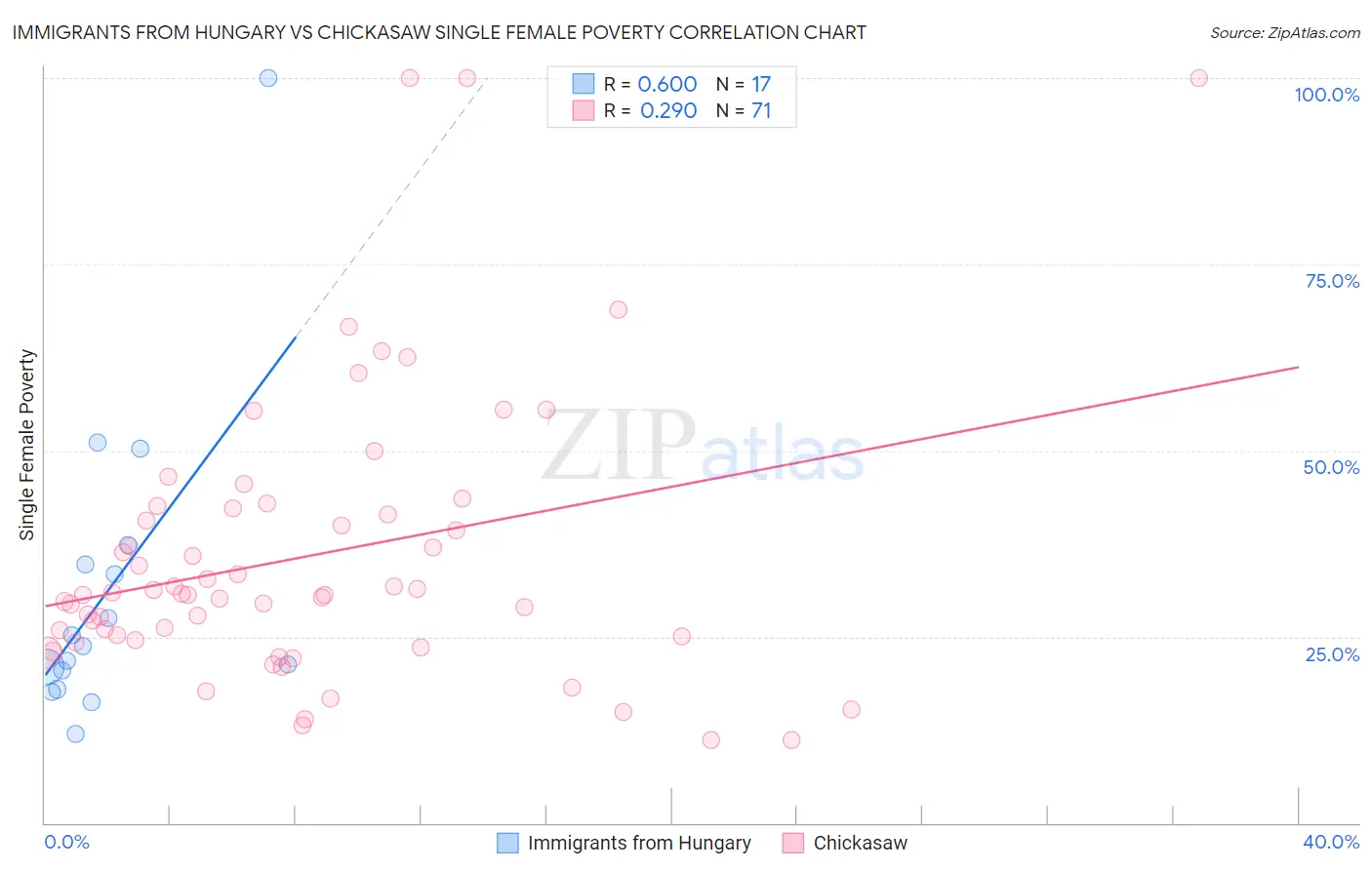 Immigrants from Hungary vs Chickasaw Single Female Poverty