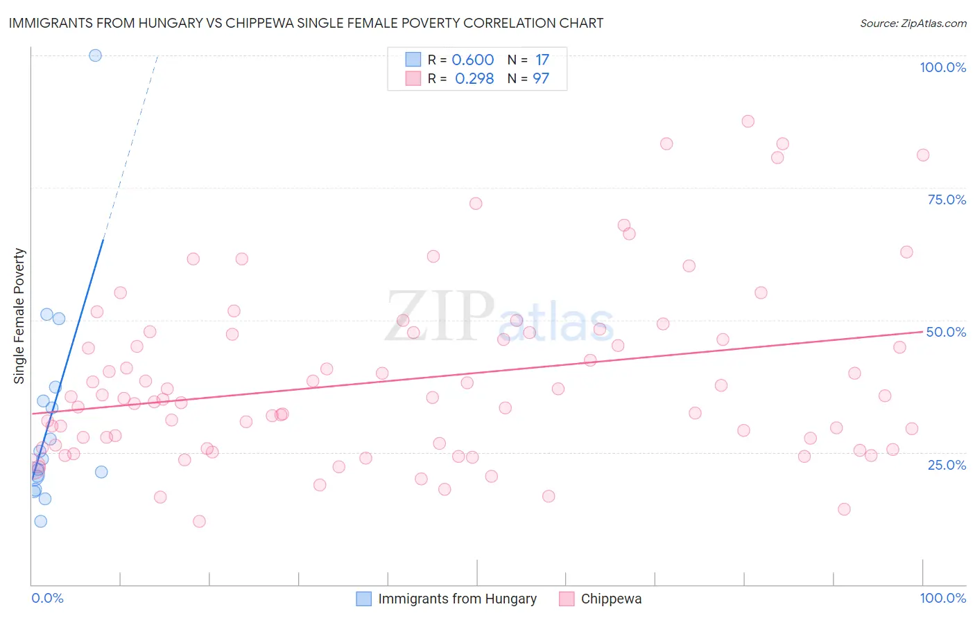 Immigrants from Hungary vs Chippewa Single Female Poverty
