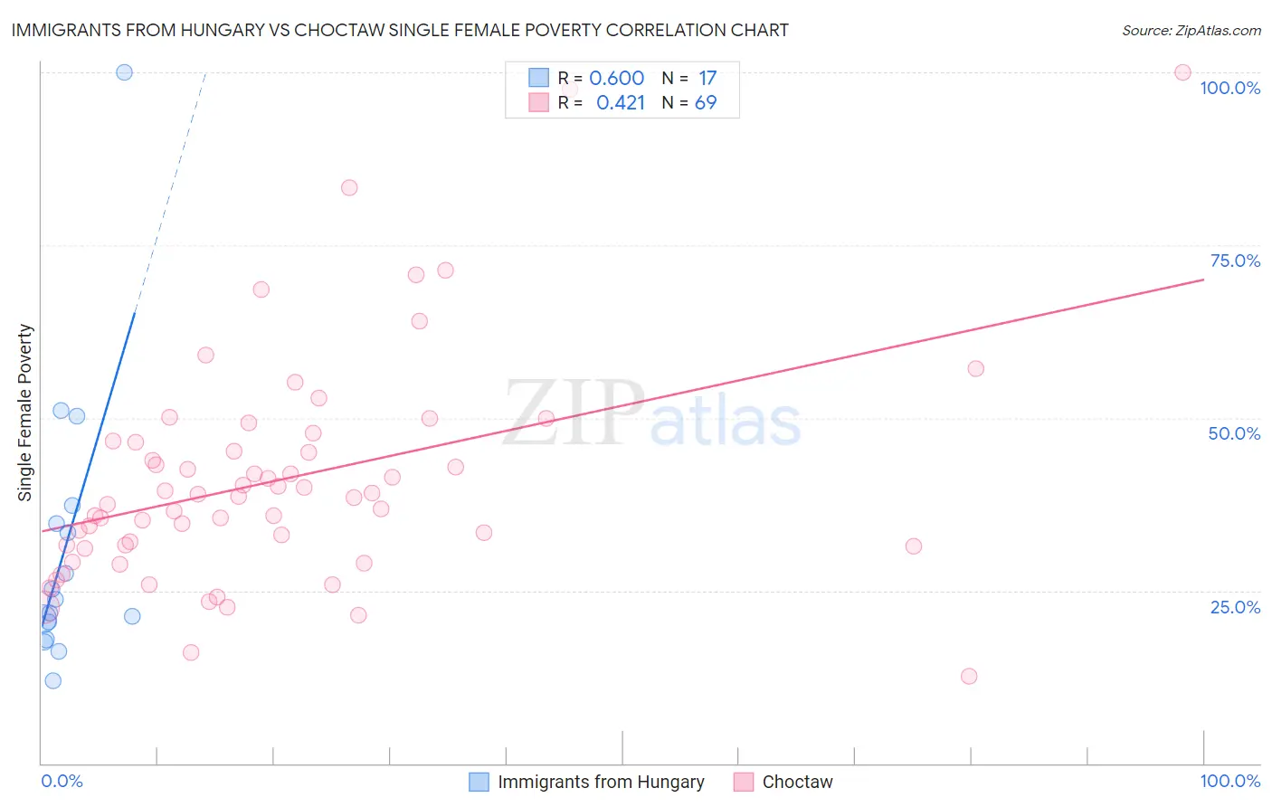 Immigrants from Hungary vs Choctaw Single Female Poverty