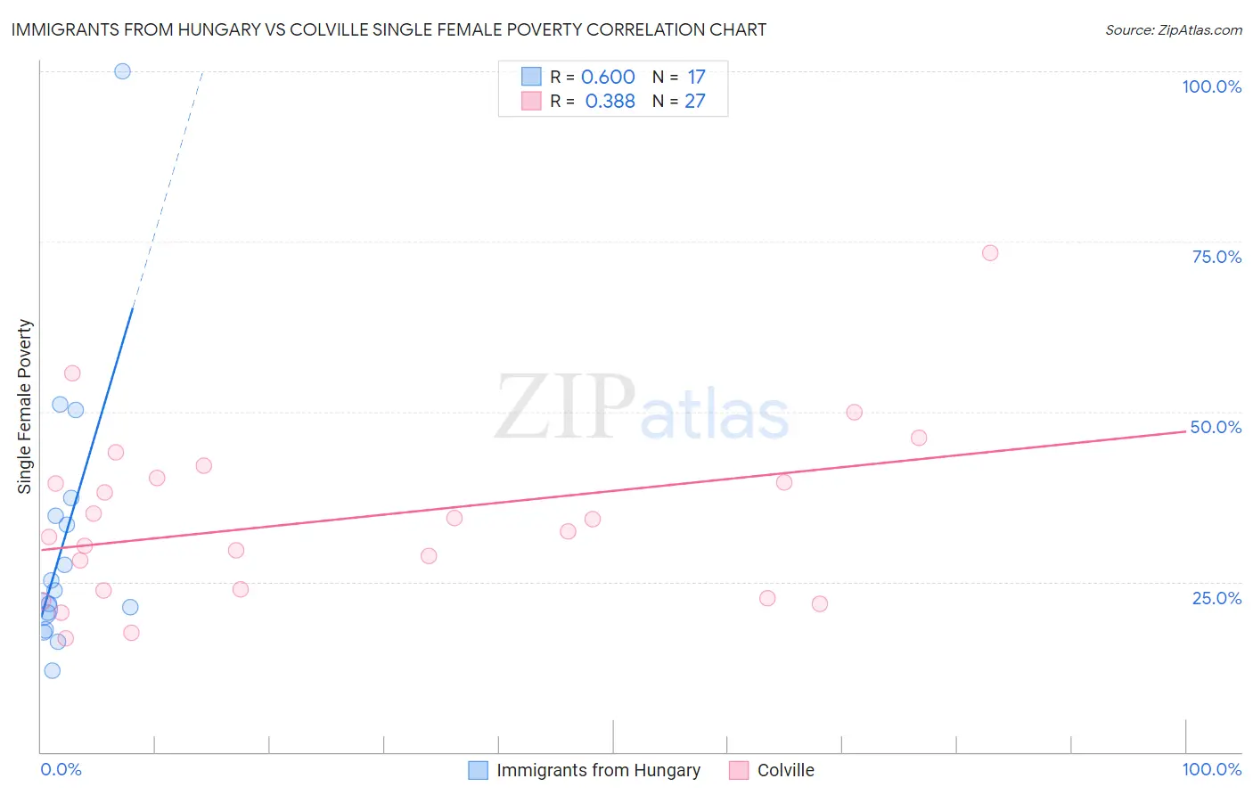 Immigrants from Hungary vs Colville Single Female Poverty