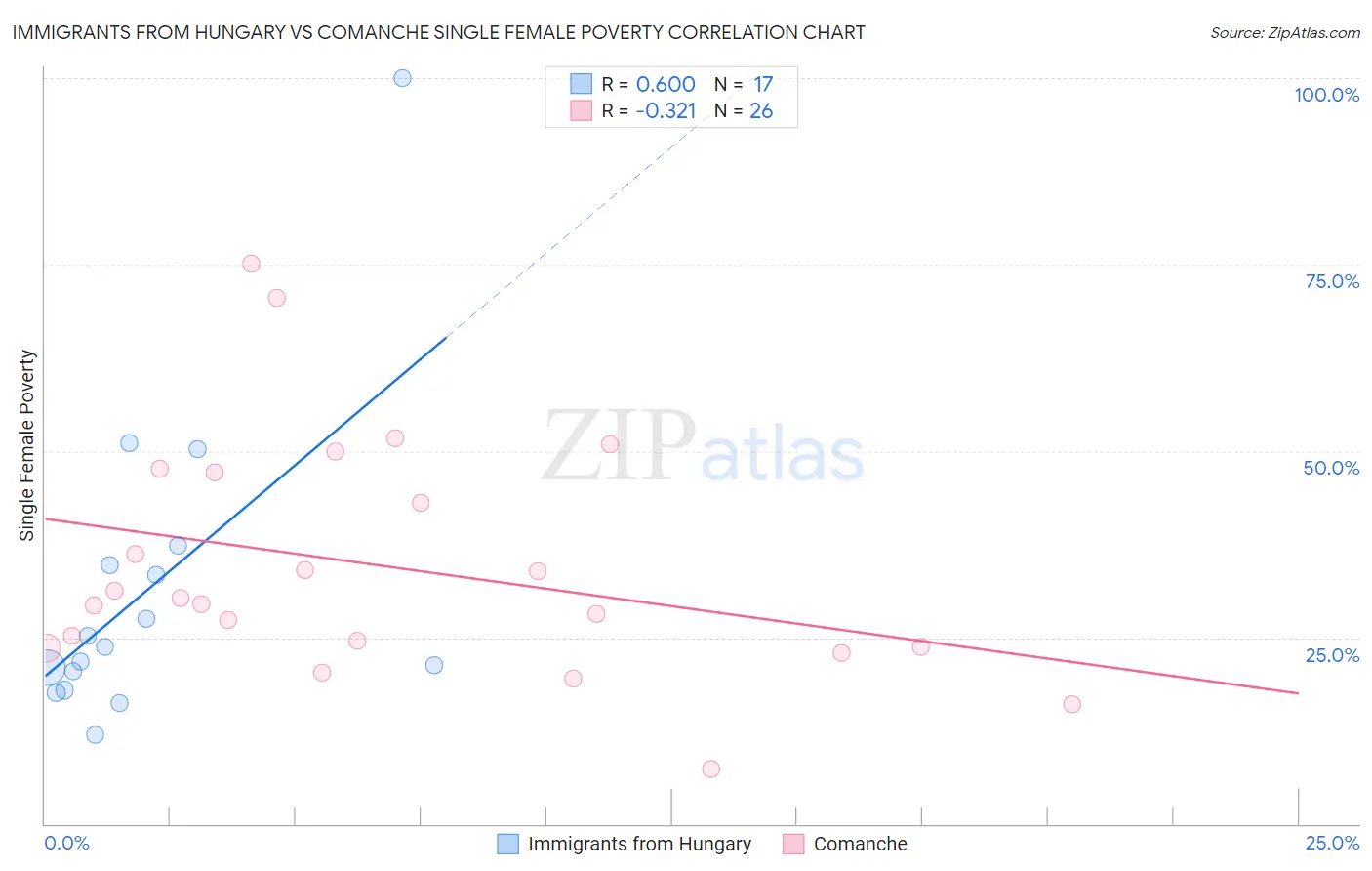 Immigrants from Hungary vs Comanche Single Female Poverty
