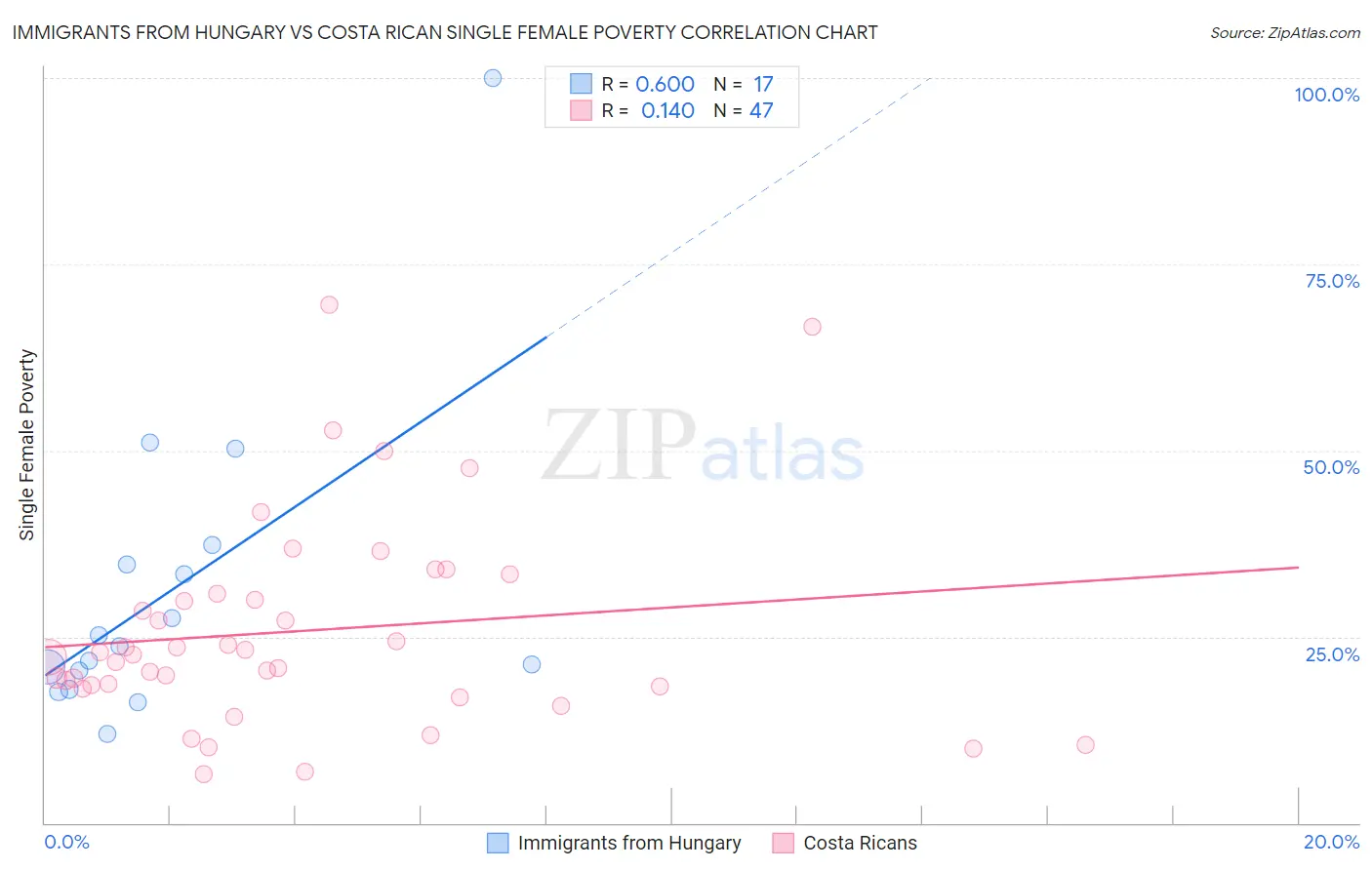 Immigrants from Hungary vs Costa Rican Single Female Poverty