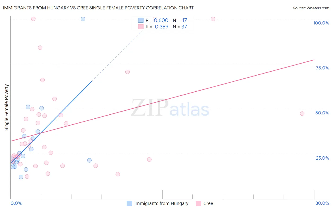Immigrants from Hungary vs Cree Single Female Poverty