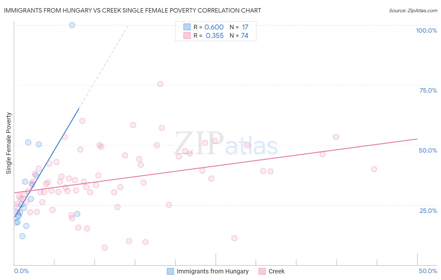 Immigrants from Hungary vs Creek Single Female Poverty