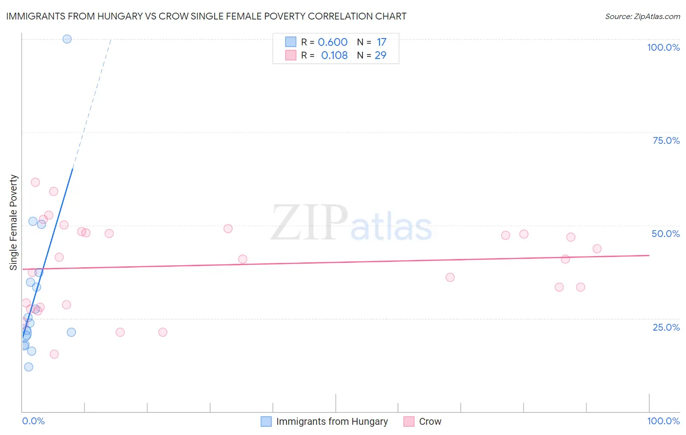 Immigrants from Hungary vs Crow Single Female Poverty