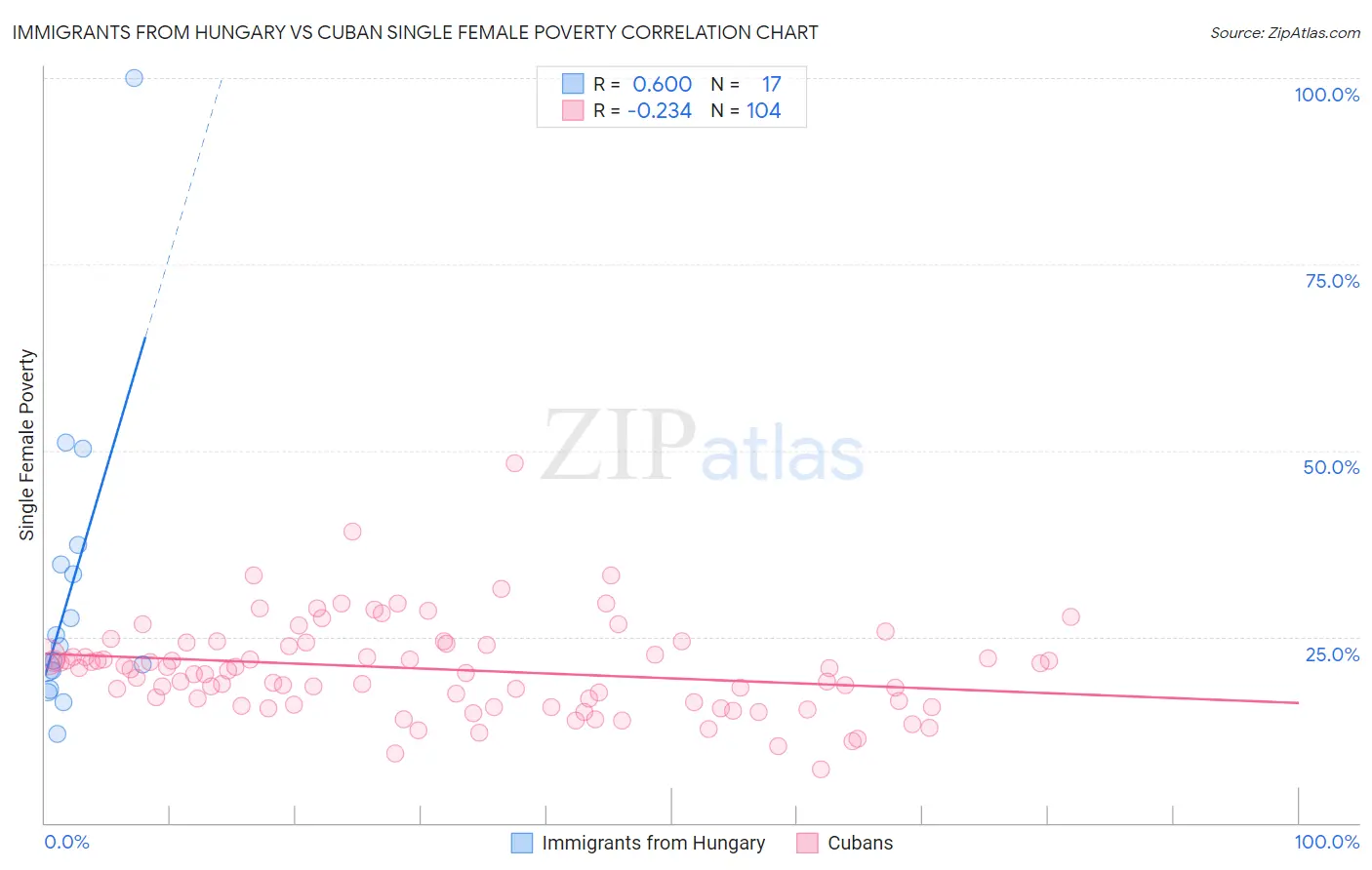 Immigrants from Hungary vs Cuban Single Female Poverty