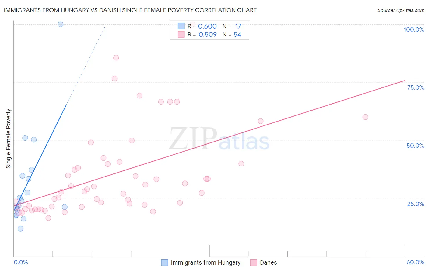 Immigrants from Hungary vs Danish Single Female Poverty