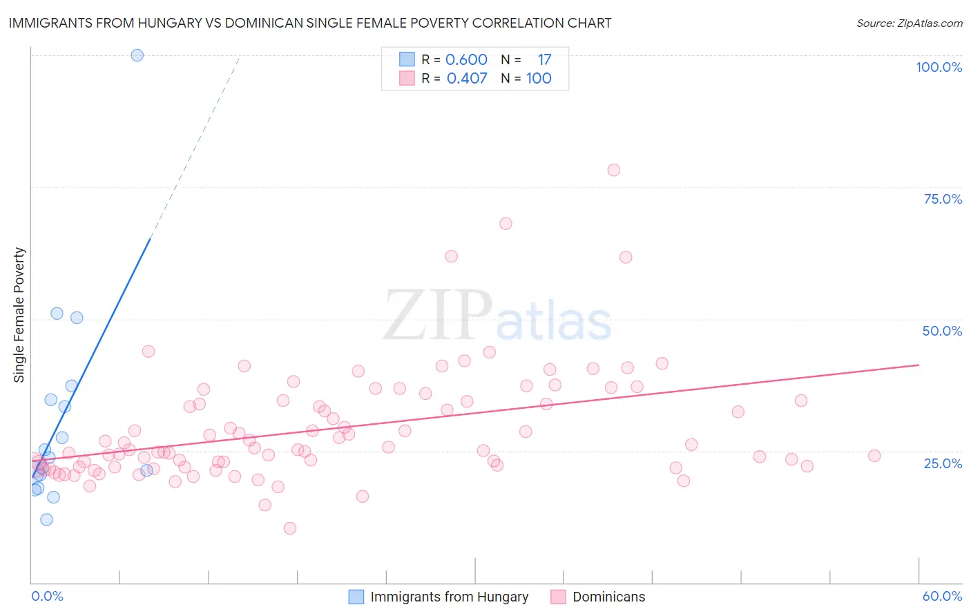 Immigrants from Hungary vs Dominican Single Female Poverty