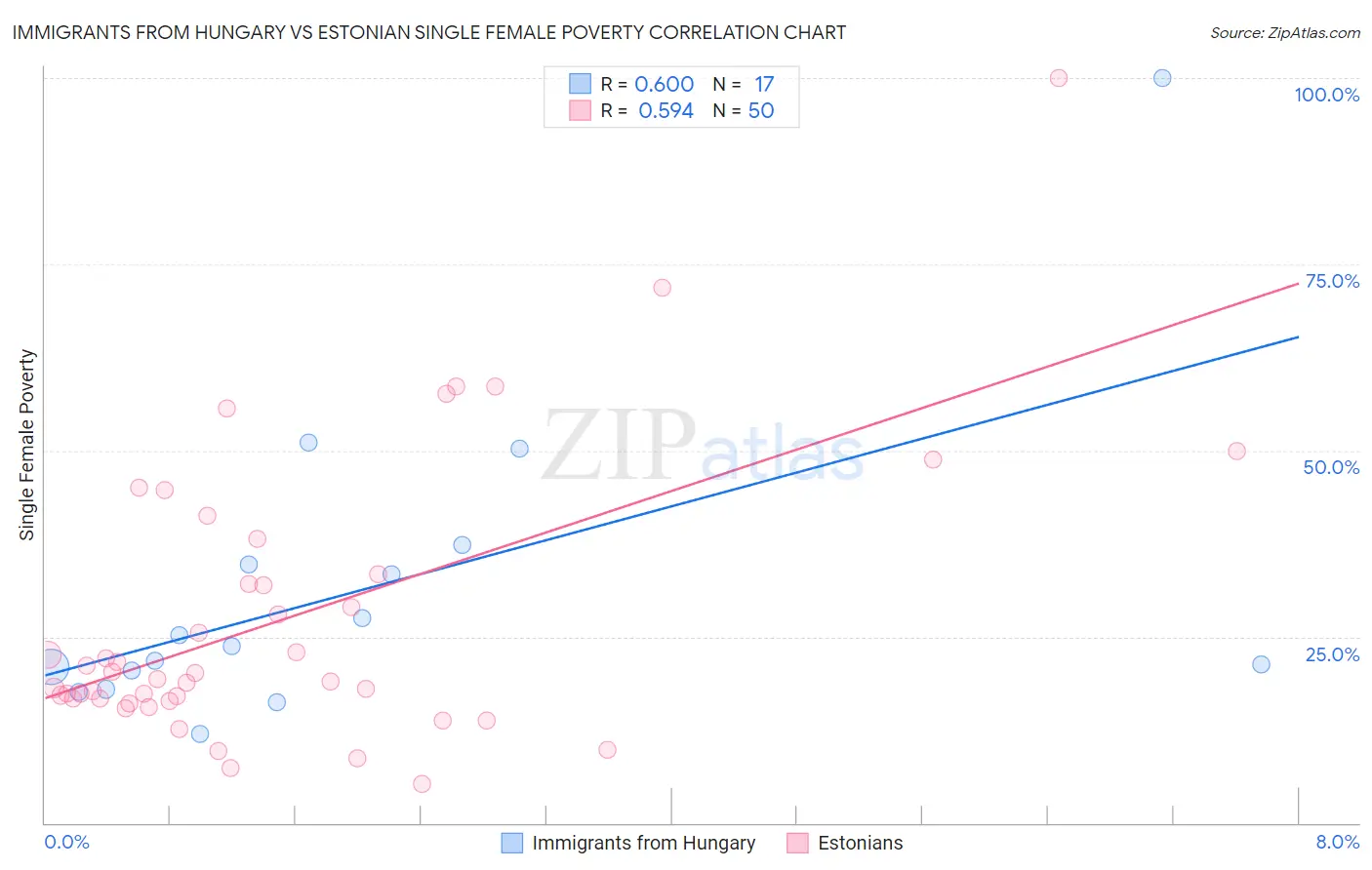 Immigrants from Hungary vs Estonian Single Female Poverty