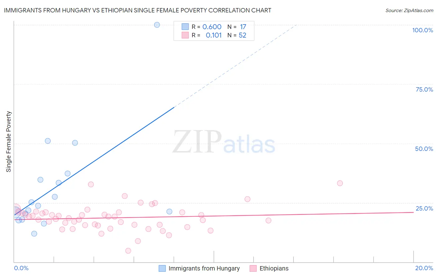 Immigrants from Hungary vs Ethiopian Single Female Poverty
