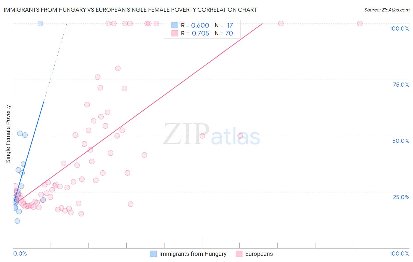 Immigrants from Hungary vs European Single Female Poverty
