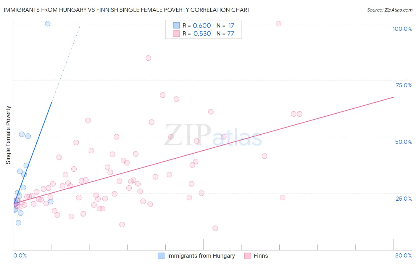 Immigrants from Hungary vs Finnish Single Female Poverty