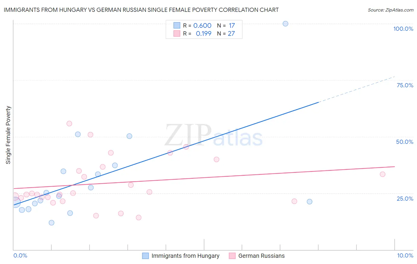 Immigrants from Hungary vs German Russian Single Female Poverty
