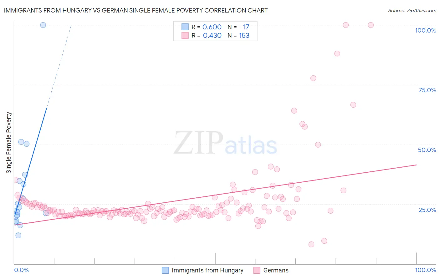 Immigrants from Hungary vs German Single Female Poverty