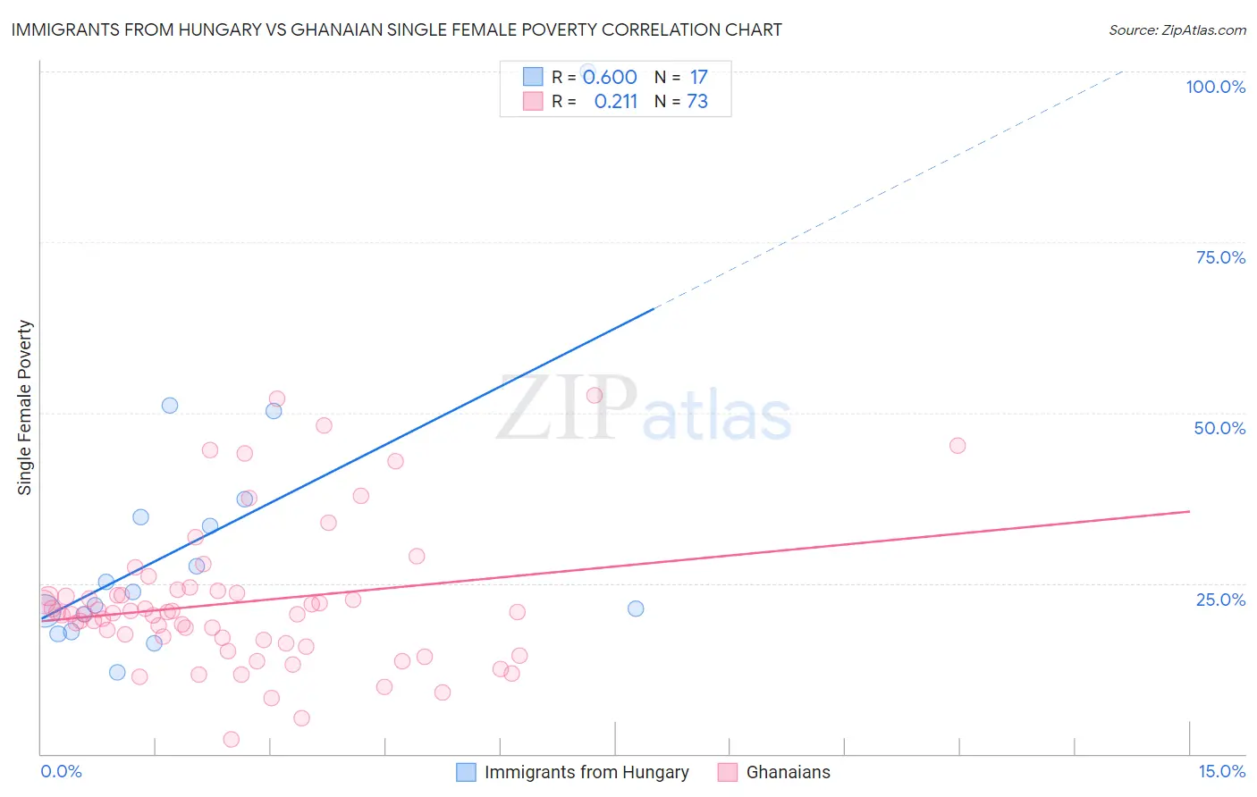 Immigrants from Hungary vs Ghanaian Single Female Poverty