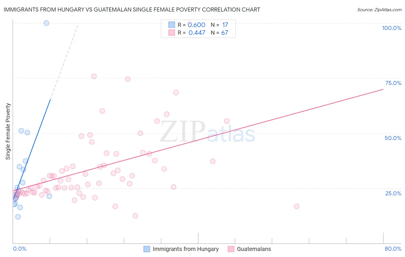 Immigrants from Hungary vs Guatemalan Single Female Poverty